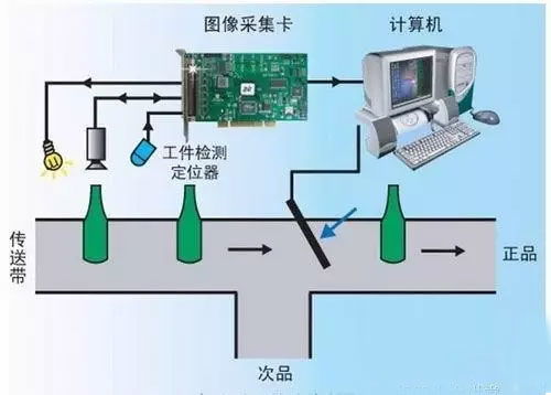 計(jì)算機(jī)視覺、機(jī)器視覺與計(jì)算機(jī)軟硬件 定義、關(guān)聯(lián)與應(yīng)用